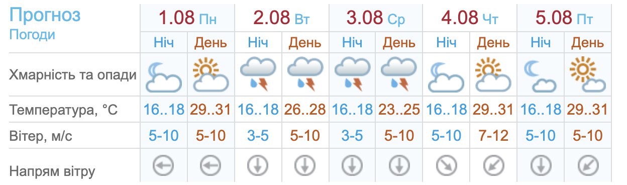 Погода на 27 августа в москве