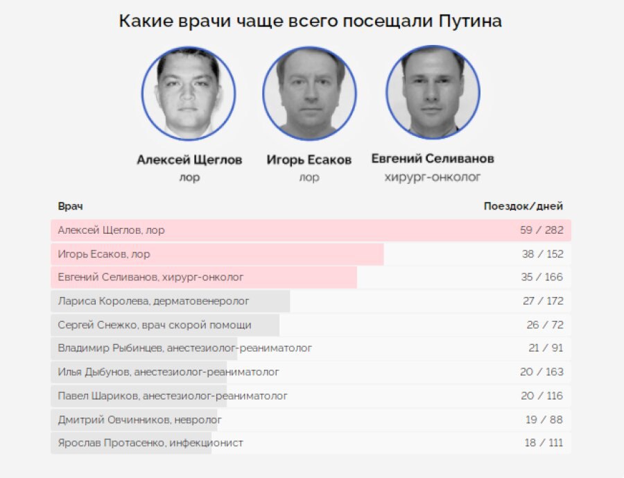 Проект издание расследование о путине