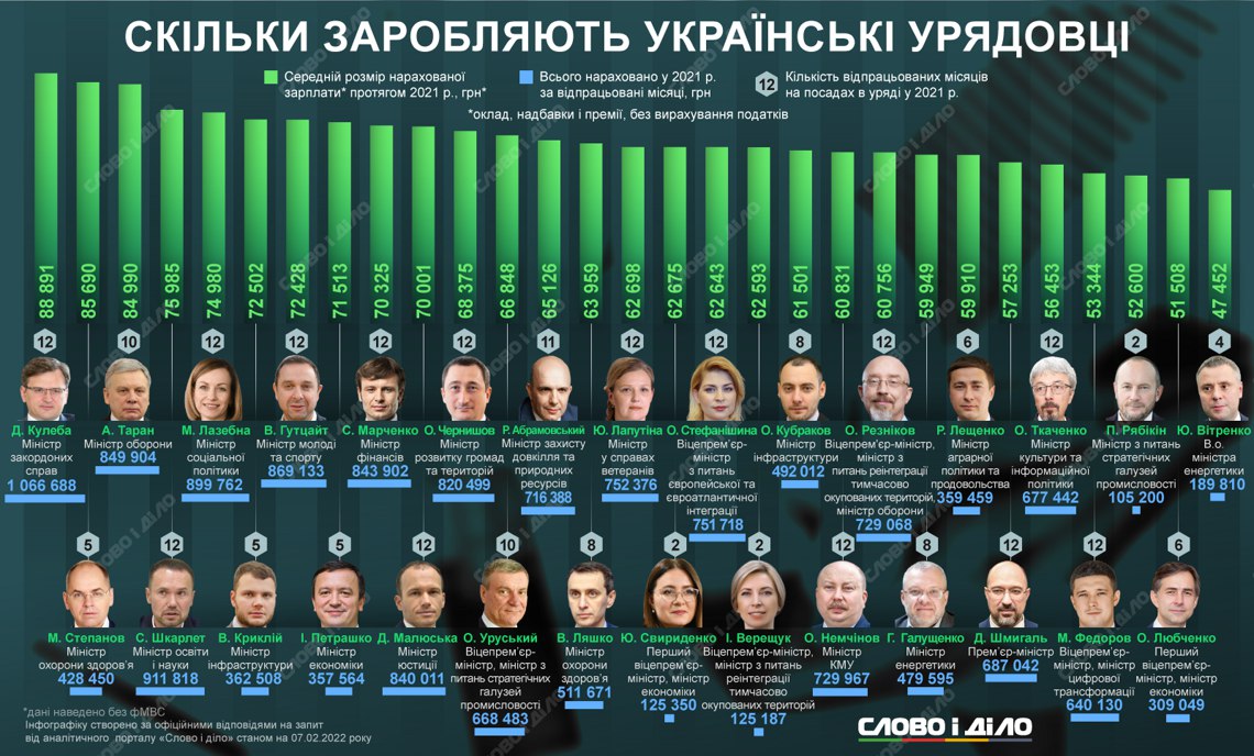 Заработок членом. Кабинет министров Японии 2021. Сколько зарабатывает заместитель министра. Инфографика главы. Заработная плата в Европе.