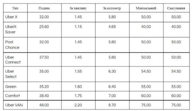 2 способа заранее рассчитать стоимость поездки в Uber