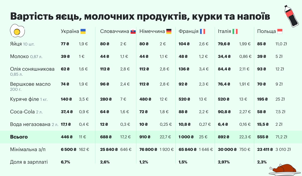 Стоимость Яиц На Украине Сегодня